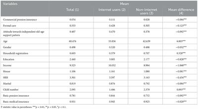 The impact of internet use on old-age support patterns of middle-aged and older adults